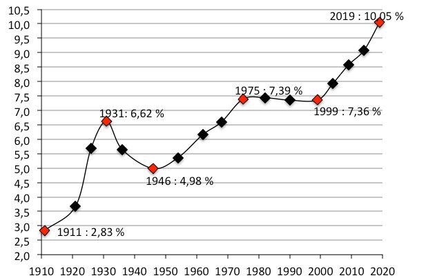 Graphique 1.- Évolution de la proportion d’immigrés en France métropolitaine de 1911 à 2019. 
Source : Recensements et enquêtes annuelles de recensement, Insee.
