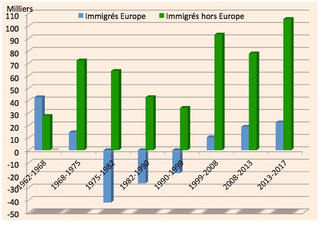 Graphique 2.- Accroissement du nombre d’immigrés (en moyenne annuelle) en France métropolitaine selon qu’ils sont originaires d’Europe ou non au cours de différentes périodes. 
Source : Recensements et enquêtes annuelles de recensement, Insee.
