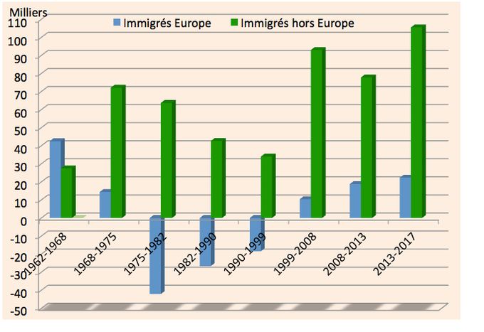 Graphique 2.- Accroissement du nombre d’immigrés (en moyenne annuelle) en France métropolitaine selon qu’ils sont originaires d’Europe ou non au cours de différentes périodes. 
Source : Recensements et enquêtes annuelles de recensement, Insee.
