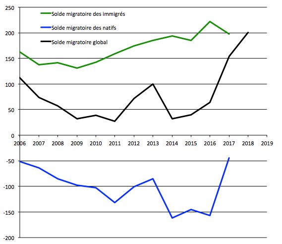 Evolution du solde migratoire (en milliers), décomposé entre immigrés et natifs*, de 2006 à 2017 (2018 pour le solde total).
* Ces natifs comprennent en fait une petite minorité de personnes nées françaises à l’étranger.
Source : Insee, enquêtes annuelles de recensement, https://www.insee.fr/fr/statistiques/4176348#tableau-figure1_radio2.