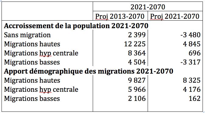 Comparaison de l’accroissement de population et de l’apport démographique des migrations de 2021 à 2070 (en milliers), dans les deux exercices de projection successifs de l’Insee : 2013-2070 et 2021-2070.
Source : Insee, projection centrale pour la fécondité et l’espérance de vie à la naissance, https://www.insee.fr/fr/statistiques/5893639?sommaire=5760764.
