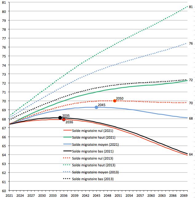Évolution du nombre d’habitants (en millions) de 2021 à 2070, telle qu’elle apparaît dans les deux exercices de projection, en fonction des hypothèses migratoires retenues.
Source : Insee, projection centrale pour la fécondité et l’espérance de vie à la naissance, https://www.insee.fr/fr/statistiques/5893639?sommaire=5760764.
