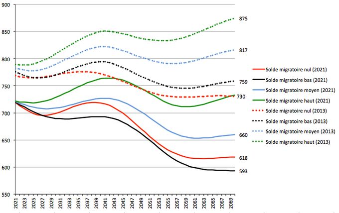 Évolution du nombre de naissances (en milliers) de 2021 à 2070, telle qu’elle apparaît dans les deux exercices de projection, en fonction des hypothèses migratoires retenues.
Source : Insee, projection centrale pour la fécondité et l’espérance de vie à la naissance, https://www.insee.fr/fr/statistiques/5893639?sommaire=5760764.
