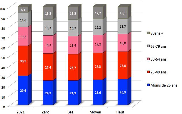 Comparaison de la structure par âge de la population en 2070 par rapport à celle observée en 2021, en fonction de l’hypothèse migratoire retenue.
Source : Insee, projection centrale pour la fécondité et l’espérance de vie à la naissance, https://www.insee.fr/fr/statistiques/5893639?sommaire=5760764.
