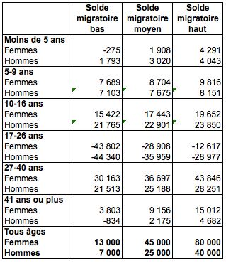 Répartition par groupe d’âges du solde migratoire des hommes et des femmes, en fonction de l’hypothèse migratoire.
Source : Insee, hypothèse centrale pour la fécondité et l’espérance de vie à la naissance, https://www.insee.fr/fr/statistiques/5893639?sommaire=5760764.
