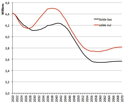 Évolution du nombre de femmes âgées de 25-35 ans, en fonction de l’hypothèse migratoire.
Source : Insee, hypothèse centrale pour la fécondité et l’espérance de vie à la naissance, https://www.insee.fr/fr/statistiques/5893639?sommaire=5760764.

