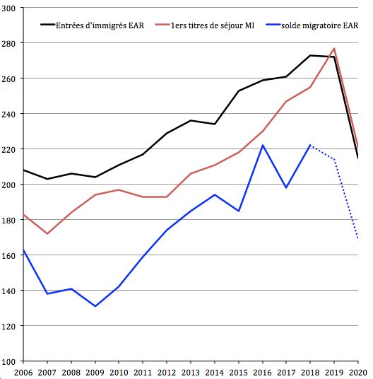 Évolution du nombre d’entrées et du solde migratoire des immigrés, estimés par l’Insee à partir des enquêtes annuelles de recensement et du nombre de 1ers titres de séjour délivrés par le ministère de l’Intérieur de 2006 à 2020 (en milliers).
Champ et sources : France entière, avec Mayotte depuis 2014 pour l’Insee et France métropolitaine pour le ministère de l’Intérieur.
