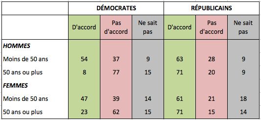 Avis sur la proposition : Le changement récent dans la composition démographique du pays n’est pas naturel mais s’explique par l’activisme des dirigeants, progressistes et « libérals », qui cherchent à s’emparer du pouvoir politique en remplaçant davantage d’électeurs conservateurs blancs