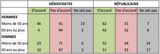 Avis sur la proposition : Le féminisme a fait plus de mal que de bien.