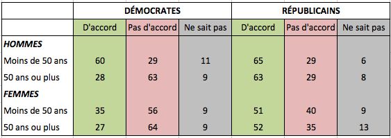 Êtes-vous d’accord pour dire que les hommes devraient être davantage représentés et valorisés dans notre société ?
