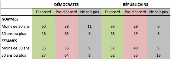 Êtes-vous d’accord pour dire que les hommes devraient être davantage représentés et valorisés dans notre société ?