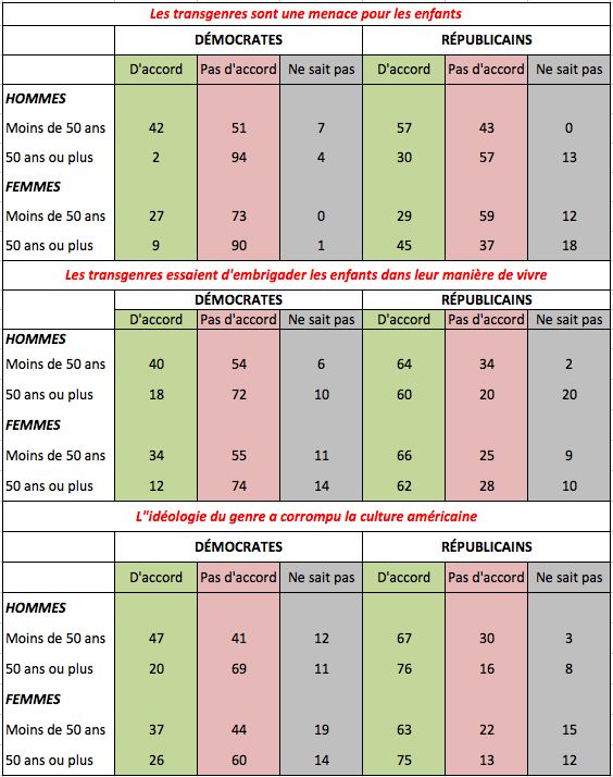 Opinions sur le transgenrisme et l'idéologie de genre