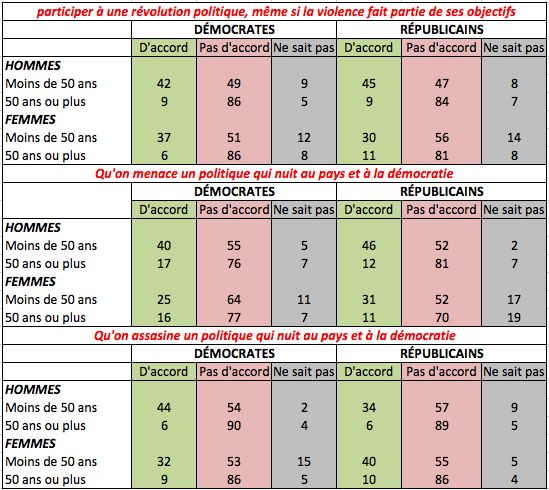 Opinions sur la violence en politique