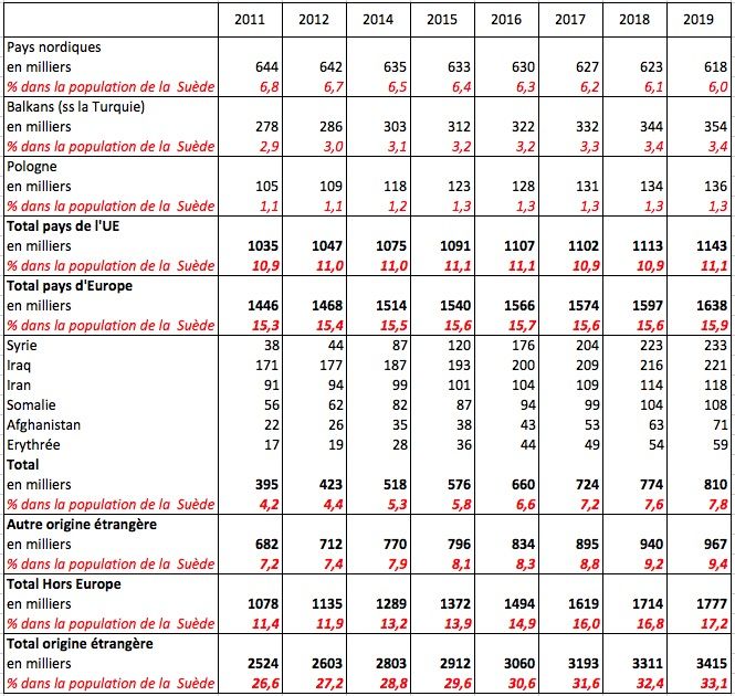 Composition par origine de la population d’origine étrangère en Suède le 31/12/2011 et le 31/12/2019 (milliers et pourcentages de la population totale en Suède). Source : Statistic Sweden.