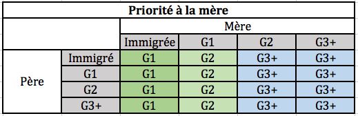Définition des immigrés, des enfants et des petits-enfants d’immigrés si priorité est donnée à la mère. 
Note de lecture : colonne 1 : la mère est immigrée, ses enfants sont enfants d’immigré dans tous les cas ; 
Colonne 2 : la mère est fille d’immigré. Ses enfants sont petites-enfants d’immigré même si le père est immigré ; 
colonne 3 : la mère est petite-fille d’immigrée. Ses enfants sont G3+ dans tous les cas ; 
colonne 4 : la mère n’a pas d’ascendance migratoire ni au 1er ni au 2ème degré, ses enfants sont sans ascendance migratoire au 1er ou au 2ème degré (G3+) dans tous les cas.
