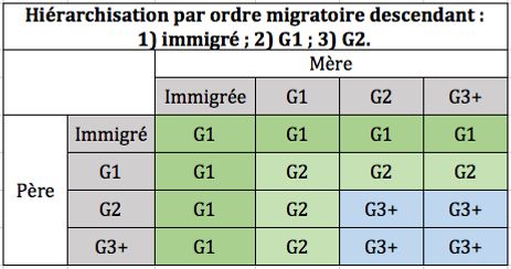 Définition des immigrés, des enfants et des petits-enfants d’immigrés à laquelle conduit une hiérarchisation descendante des générations. 
Note de lecture : ligne 1 : le père est immigré, ses enfants sont enfants d’immigré (G1) que la mère soit G1 G2 ou G3+ ; 
ligne 2 : le père est fils d’immigré. Ses enfants sont enfants d’immigré si la mère est immigrée, petits-enfants d’immigré si la mère est G1, G2 ou G3+ ; 
ligne 3 : le père est un petit-fils d’immigré. Ses enfants sont enfants d’immigrés si la mère est immigrée, petits-enfants d’immigré si la mère est G1 mais G3+ si la mère est G2 ou G3+ ; 
ligne 4 : le père n’a pas d’ascendance migratoire ni au 1er ni au 2ème degré, ses enfants sont enfants d’immigré si la mère est immigrée, petits-enfants d’immigré si la mère est enfant d’immigré, mais sans ascendance migratoire au 1er ou au 2ème degré (G3+) si la mère est G2 ou G3+.
