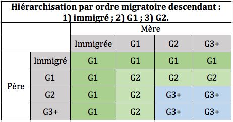 Définition des immigrés, des enfants et des petits-enfants d’immigrés à laquelle conduit une hiérarchisation descendante des générations. 
Note de lecture : ligne 1 : le père est immigré, ses enfants sont enfants d’immigré (G1) que la mère soit G1 G2 ou G3+ ; 
ligne 2 : le père est fils d’immigré. Ses enfants sont enfants d’immigré si la mère est immigrée, petits-enfants d’immigré si la mère est G1, G2 ou G3+ ; 
ligne 3 : le père est un petit-fils d’immigré. Ses enfants sont enfants d’immigrés si la mère est immigrée, petits-enfants d’immigré si la mère est G1 mais G3+ si la mère est G2 ou G3+ ; 
ligne 4 : le père n’a pas d’ascendance migratoire ni au 1er ni au 2ème degré, ses enfants sont enfants d’immigré si la mère est immigrée, petits-enfants d’immigré si la mère est enfant d’immigré, mais sans ascendance migratoire au 1er ou au 2ème degré (G3+) si la mère est G2 ou G3+.
