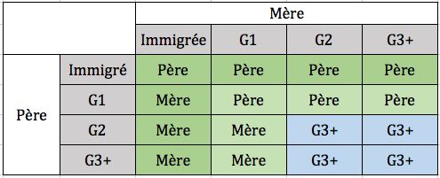 Origine des enfants et des petits-enfants à laquelle conduit une hiérarchisation descendante des générations avec priorité au père.
Note de lecture : ligne 1 : Le père est immigré. C’est le pays de naissance du père qui est retenu ;
ligne 2 : Le père est fils d’immigré. C’est son pays de naissance qui est retenu sauf si la mère est immigrée ; 
ligne 3 : Le père est petit-fils d’immigré. C’est le pays de naissance de la mère qui est retenu si elle est immigrée ou fille d’immigré. Si elle est, comme lui, petit-enfant d’immigré ou si elle n’a pas d’ascendance migratoire ni au 1er ni au second degré leurs enfants sont G3+ ; 
ligne 4 : le père n’a pas d’ascendance migratoire ni au 1er ni au 2ème degré. C’est le pays de naissance de la mère qui est retenu si la mère est immigrée ou enfant d’immigré. Sinon ils sont G3+.
