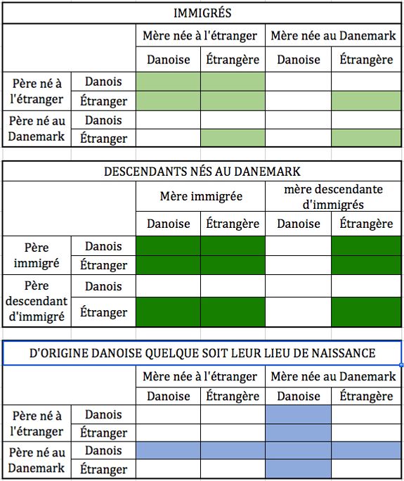 Définition danoise des immigrés, des descendants d’immigrés et des personnes d’origine danoise.
Note de lecture : Si une personne est née à l’étranger et que ses deux parents le sont aussi, elle est immigrée quelle que soit sa nationalité. Elle l’est aussi si elle est née à l’étranger, si son père est né à l’étranger et sa mère est une étrangère née au Danemark ou l’inverse. De même si la personne est née à l’étranger de deux parents nés au Danemark, mais tous deux de nationalité étrangère.
Pour être descendant d’immigré, les deux parents doivent être immigrés ou descendants d’immigrés de nationalité étrangère. 
Les Danois d’origine sont donc ceux qui ont un père ou une mère ou leurs deux parents danois nés au Danemark.
