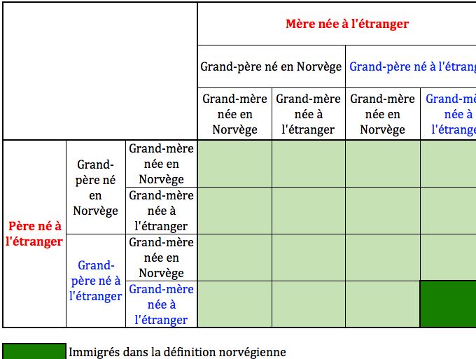Comparaison de la définition norvégienne à la définition suédoise des enfants d’immigrés.
Note de lecture : Pour la Suède, il suffit que les deux parents soient nés à l’étranger pour être un enfant d’immigré. Pour la Norvège, il faut en plus que les quatre grands-parents le soient
