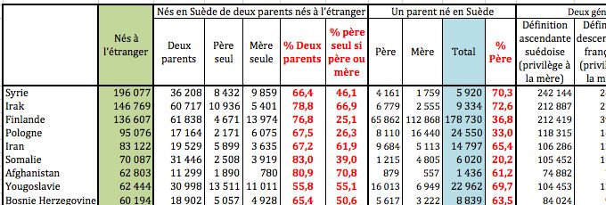 Pays de naissance des nés à l’étranger et des parents nés à l’étranger, ou du parent né à l’étranger lorsqu’un seul est connu, en Suède au 31 décembre 2021. Source : Statistics Sweden.
Lecture : 196 077 personnes sont nées en Syrie, 36 208 sont nés en Suède de deux parents nés en Syrie, 8 432 d’un père né en Syrie et d’une mère inconnue ou née dans un autre pays étranger, 9 859 d’une mère née en Syrie et d’un père inconnu ou né dans un autre pays étranger. 66,4 % de ceux dont les deux parents sont immigrés ont leurs deux parents nés en Syrie. Lorsqu’un seul parent est né en Syrie, c’est le père dans 46 % des cas. 
4 161 personnes sont nées en Suède d’un père né en Syrie et d’une mère née en Suède et 1 759 sont nées en Suède d’une mère née en Syrie et d’un père né en Suède. Si l’on privilégie la mère ce sont 242 144 personnes qui sont d’origine syrienne selon la définition ascendante suédoise. Ce serait 248 064 dans une définition française de type descendant. 

