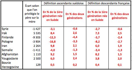 Écart selon que l’on privilégie le père au lieu de la mère en fonction du type de définition, ascendante ou descendante, en Suède au 31 décembre 2021. Source : Statistics Sweden.
Lecture : Pour l’origine polonaise, il manquerait 3 904 personnes si la Suède avait privilégié le père au lieu de la mère. Soit, dans la définition ascendante suédoise, 16,8 % en moins dans la 1ère génération née en Suède mais 3,3 % en moins sur deux générations. Avec une définition descendante à la française, ces écarts seraient réduits respectivement  à  -8,2 % et -2,7 %.
