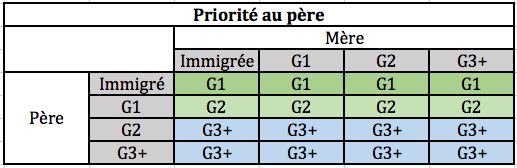 Définition des immigrés, des enfants et des petits-enfants d’immigrés si priorité est donnée au père. 
Note de lecture : ligne 1 : le père est immigré, ses enfants sont enfants d’immigré dans tous les cas ; 
ligne 2 : le père est fils d’immigré. Ses enfants sont petits-enfants d’immigré même si la mère est immigrée; 
ligne 3 : le père est un petit-fils d’immigré. Ses enfants sont G3+ dans tous les cas ; 
ligne 4 : le père n’a pas d’ascendance migratoire ni au 1er ni au 2ème degré, ses enfants sont sans ascendance migratoire au 1er ou au 2ème degré (G3+) dans tous les cas.
