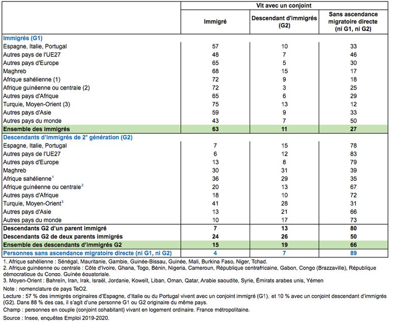 Capture d'écran du tableau Insee
4. Origine géographique des conjoints selon le statut migratoire