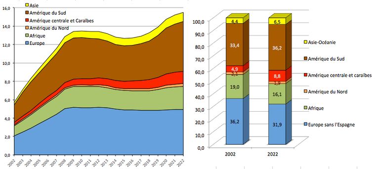 À gauche : Évolution de la proportion d’immigrés par grande région du monde où ils sont nés, de 2002 à 2022. À droite : Répartition des immigrés par grande région du monde où ils sont nés, en 2002 et 2022. Source : Ine.