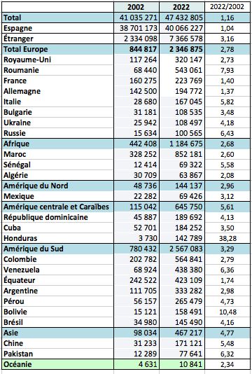 Population de l’Espagne par pays de naissance en 2002 et 2022 et son évolution sur vingt ans. Source : Ine.