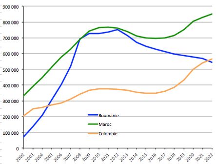 Évolution du nombre de personnes nées en Colombie, au Maroc et en Roumanie, de 2002 à 2022. Source : Ine.