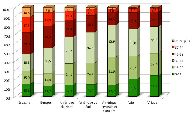 Répartition par groupe d’âges selon que l’on est né en Espagne ou dans une des grandes régions du monde au 1er janvier 2022. Source : Ine.