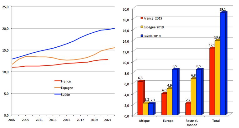 À gauche : Évolution de la proportion de personnes nées à l’étranger en Espagne, en France et en Suède de 2007 à 2022 (2021 pour la France) ; sources : Eurostat, Ine et Statistics Sweden. 
À droite : Composition de la population née à l’étranger en Espagne, en France et en Suède par grand groupe de pays de naissance en 2019. Sources : Ine, Insee, Statistics Sweden.