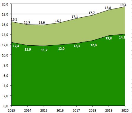 Évolution de la proportion de personnes nées à l’étranger (vert foncé) ou en Espagne d’au moins un parent né à l’étranger (vert clair) de 2013 à 2020.
Source : enquêtes continues auprès des ménages, Ine. 
