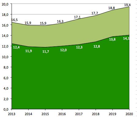 Évolution de la proportion de personnes nées à l’étranger (vert foncé) ou en Espagne d’au moins un parent né à l’étranger (vert clair) de 2013 à 2020.
Source : enquêtes continues auprès des ménages, Ine. 
