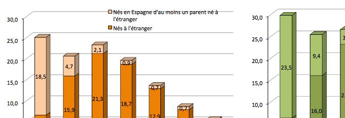 Proportion de population d’origine étrangère (nés à l’étranger, nés en Espagne d’au moins un parent né à l’étranger) par groupe d’âges, en % en 2013 (à gauche) et en 2020 (à droite).
Source : Enquêtes continues auprès des ménages, Ine.
