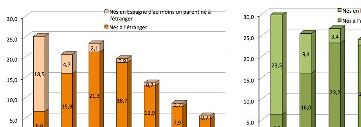 Proportion de population d’origine étrangère (nés à l’étranger, nés en Espagne d’au moins un parent né à l’étranger) par groupe d’âges, en % en 2013 (à gauche) et en 2020 (à droite).
Source : Enquêtes continues auprès des ménages, Ine.
