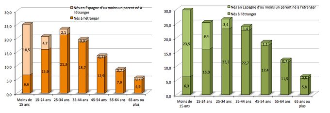 Proportion de population d’origine étrangère (nés à l’étranger, nés en Espagne d’au moins un parent né à l’étranger) par groupe d’âges, en % en 2013 (à gauche) et en 2020 (à droite).
Source : Enquêtes continues auprès des ménages, Ine.
