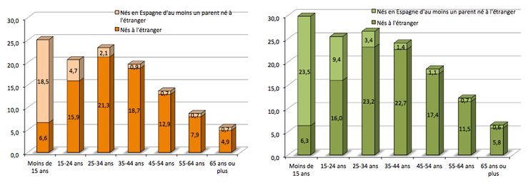 Proportion de population d’origine étrangère (nés à l’étranger, nés en Espagne d’au moins un parent né à l’étranger) par groupe d’âges, en % en 2013 (à gauche) et en 2020 (à droite).
Source : Enquêtes continues auprès des ménages, Ine.
