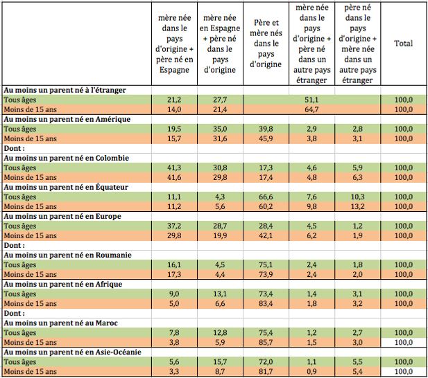 Composition du couple parental des nés en Espagne d’au moins un parent immigré selon le pays de naissance d’un parent.
Lecture :  19,5 % des nés en Espagne d’au moins un parent né en Amérique avait leur mère née en Amérique et leur père né en Espagne et 35 % avaient leur père né en Amérique et leur mère née en Espagne.
Source : Enquête continue auprès des ménages, Ine.
