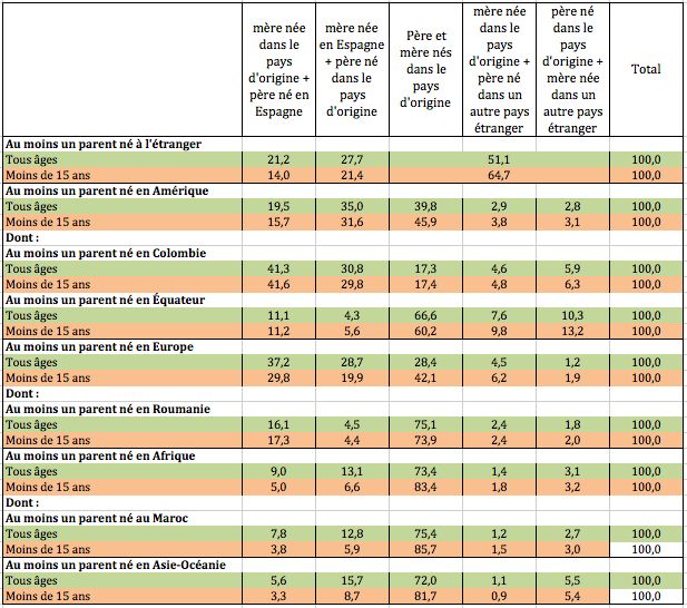 Composition du couple parental des nés en Espagne d’au moins un parent immigré selon le pays de naissance d’un parent.
Lecture :  19,5 % des nés en Espagne d’au moins un parent né en Amérique avait leur mère née en Amérique et leur père né en Espagne et 35 % avaient leur père né en Amérique et leur mère née en Espagne.
Source : Enquête continue auprès des ménages, Ine.
