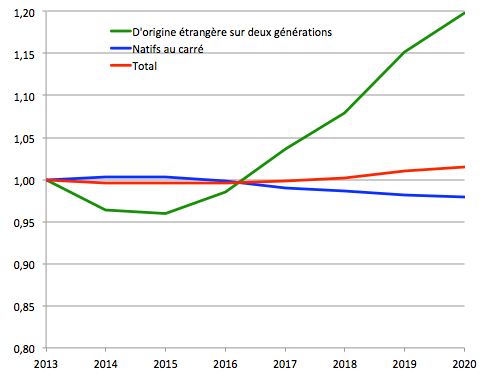 Évolution de la population des ménages en Espagne de 2013 à 2020 en fonction de l’origine ; base 1=2013.
Lecture : sur l’ensemble de la période, le nombre de natifs au carré (nés en Espagne de deux parents nés en Espagne) a diminué de 2,1 %.
Source : Enquêtes continues auprès des ménages, Ine.