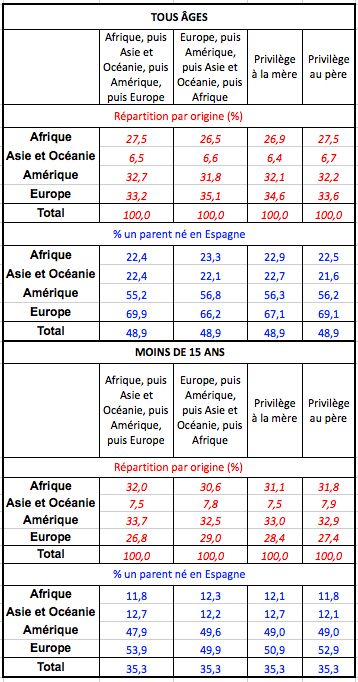 Répartition par origine des personnes nées en Espagne d’au moins un parent immigré et proportion de celles dont un parent est né en Espagne selon le type de hiérarchisation adopté en 2020,.
Lecture : la proportion de personnes nées en Espagne d’origine africaine en 2020 était de 27,5 % si l’on classait les continents de naissance des parents en accordant un privilège aux nés en Afrique devant les nés en Asie/Océanie, puis les nés en Amérique et enfin les nés en Europe.
Source : enquête continue auprès des ménages, Ine. 