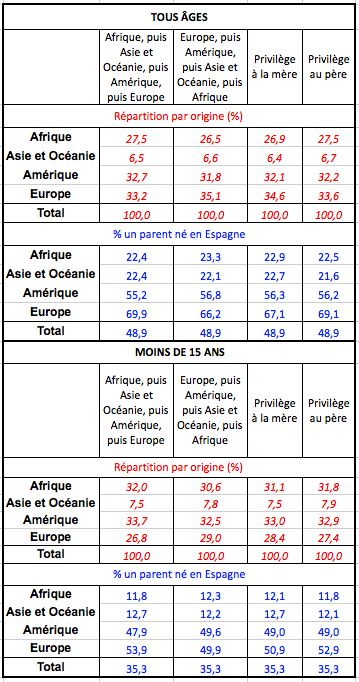 Répartition par origine des personnes nées en Espagne d’au moins un parent immigré et proportion de celles dont un parent est né en Espagne selon le type de hiérarchisation adopté en 2020,.
Lecture : la proportion de personnes nées en Espagne d’origine africaine en 2020 était de 27,5 % si l’on classait les continents de naissance des parents en accordant un privilège aux nés en Afrique devant les nés en Asie/Océanie, puis les nés en Amérique et enfin les nés en Europe.
Source : enquête continue auprès des ménages, Ine. 