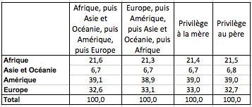 Répartition par origine des personnes nées à l’étranger ou en Espagne d’au moins un parent immigré en 2020 selon le type de hiérarchisation adopté.
Source : enquête continue auprès des ménages, Ine.
