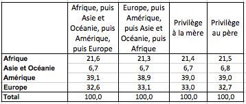 Répartition par origine des personnes nées à l’étranger ou en Espagne d’au moins un parent immigré en 2020 selon le type de hiérarchisation adopté.
Source : enquête continue auprès des ménages, Ine.
