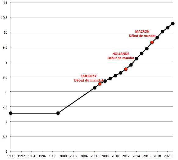 Évolution de la proportion d’immigrés (%) en France (avec Mayotte depuis 2014) de 1990 à 2021.
Source : Insee, données provisoires pour 2020 et 2021.

