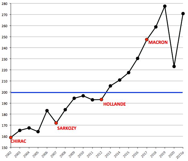 Évolution du nombre de 1ers titres de séjour délivrés aux ressortissants de pays tiers à l’Espace économique européen et à la Suisse de 2002 à 2021 (p pour provisoire) en France métropolitaine.
Source : ministère de l’Intérieur.
