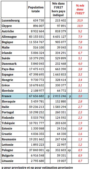 Population née dans les autres pays de l’UE27 (nombre et %) dans chacun des pays de l’UE27 en 2021.
Source : Eurostat
