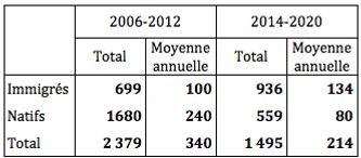 Accroissement des populations immigrées et natives (en nombre absolu et en moyenne annuelle) au cours des deux périodes de sept ans, séparées par l’inclusion de Mayotte au 1er janvier 2014.
Source : Insee, enquêtes annuelles de recensement.
Lecture : en 2006-2012, le nombre d’immigrés a augmenté de 699 000, soit à peu près 100 000 par an.

